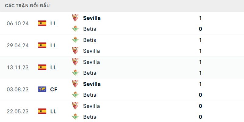 Soi Kèo Trận Đấu Real Betis Vs Sevilla Ngày 02/03 Lúc 00h30 2 Lịch sử từng chạm trán của hai đội