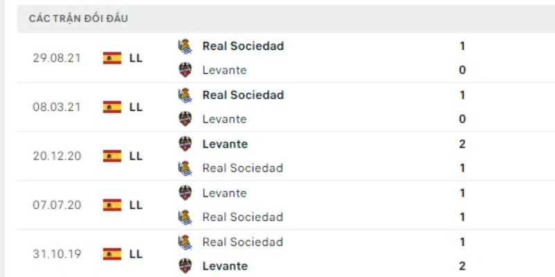 Nhận Định Trận Cầu Real Sociedad Vs Levante Ngày 04/04 Lúc 19H00 2 Thống kê các lần đối đầu trước đây của cả hai