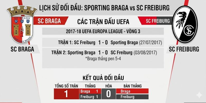 Nhận Định Sporting Braga Vs SC Freiburg Vào 2h00 01/05 - Cúp C2 2 Lịch sử đối đầu hiếm hoi của hai đội