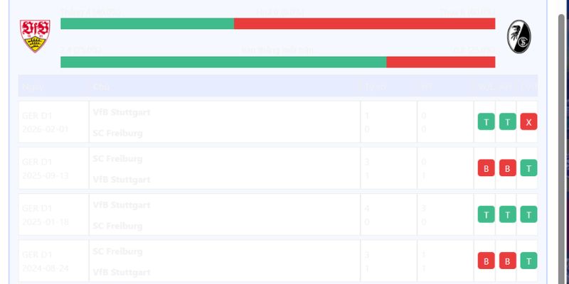 Nhận Định Stuttgart Vs SC Freiburg Lúc 1:45 Ngày 24/04 - Cúp Đức 2 Thống kê chạm trán Stuttgart - SC Freiburg